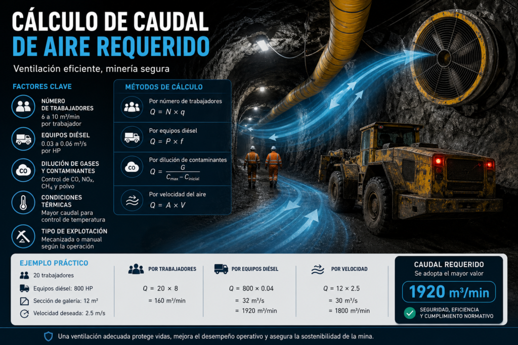 Cálculo de caudal de aire en minería subterránea con sistema de ventilación